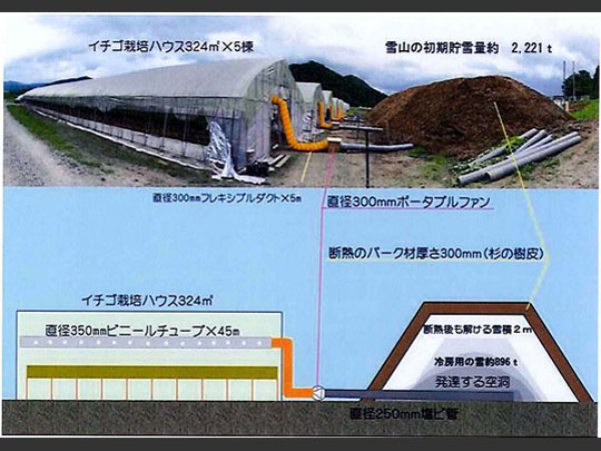 <b>8.冷房設備工事</b><br /> 雪山内部に冷気採取用の塩ビ管ダクトを設置し、屋外に送風機を設置、フレキシブルダクト、塩ビ管を配管し、ハウス内にビニールチューブを配置し工事完了です。 スライドショー画像8